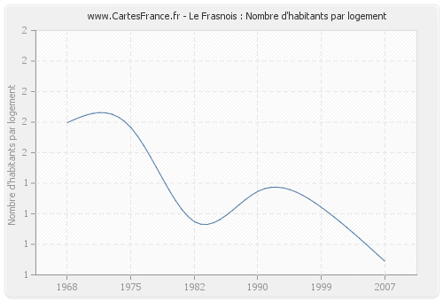 Le Frasnois : Nombre d'habitants par logement